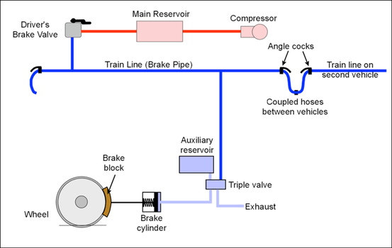 how train brakes work